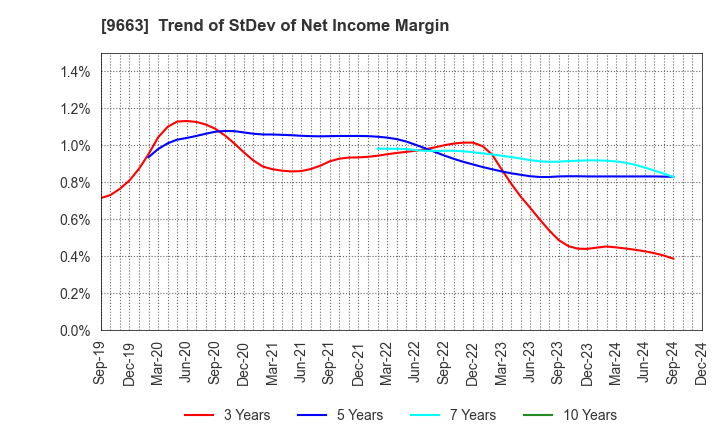 9663 NAGAWA CO.,Ltd.: Trend of StDev of Net Income Margin