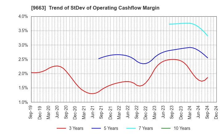 9663 NAGAWA CO.,Ltd.: Trend of StDev of Operating Cashflow Margin