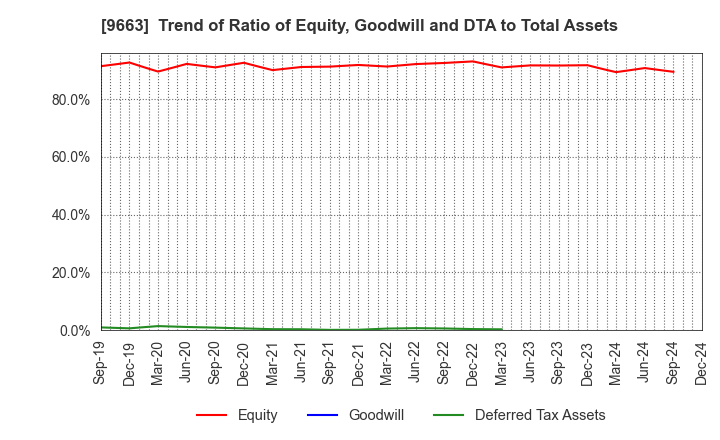 9663 NAGAWA CO.,Ltd.: Trend of Ratio of Equity, Goodwill and DTA to Total Assets