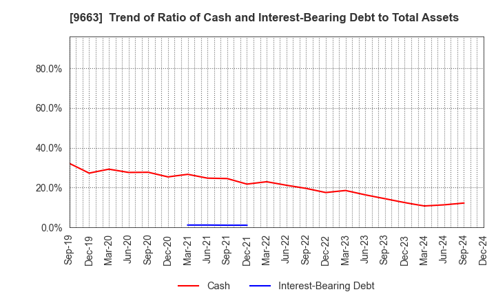 9663 NAGAWA CO.,Ltd.: Trend of Ratio of Cash and Interest-Bearing Debt to Total Assets