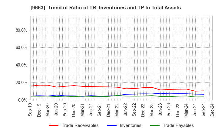 9663 NAGAWA CO.,Ltd.: Trend of Ratio of TR, Inventories and TP to Total Assets