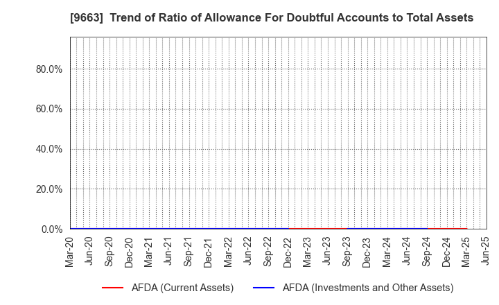 9663 NAGAWA CO.,Ltd.: Trend of Ratio of Allowance For Doubtful Accounts to Total Assets