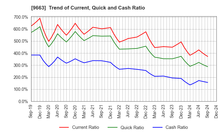 9663 NAGAWA CO.,Ltd.: Trend of Current, Quick and Cash Ratio