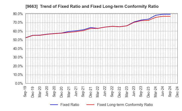 9663 NAGAWA CO.,Ltd.: Trend of Fixed Ratio and Fixed Long-term Conformity Ratio