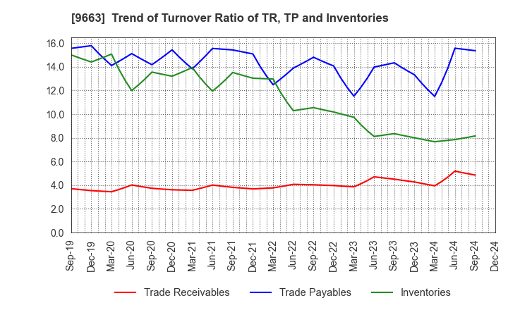 9663 NAGAWA CO.,Ltd.: Trend of Turnover Ratio of TR, TP and Inventories