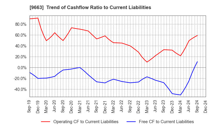 9663 NAGAWA CO.,Ltd.: Trend of Cashflow Ratio to Current Liabilities