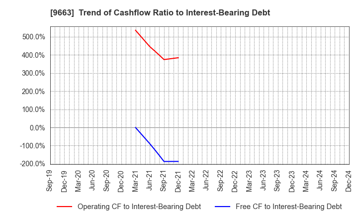 9663 NAGAWA CO.,Ltd.: Trend of Cashflow Ratio to Interest-Bearing Debt