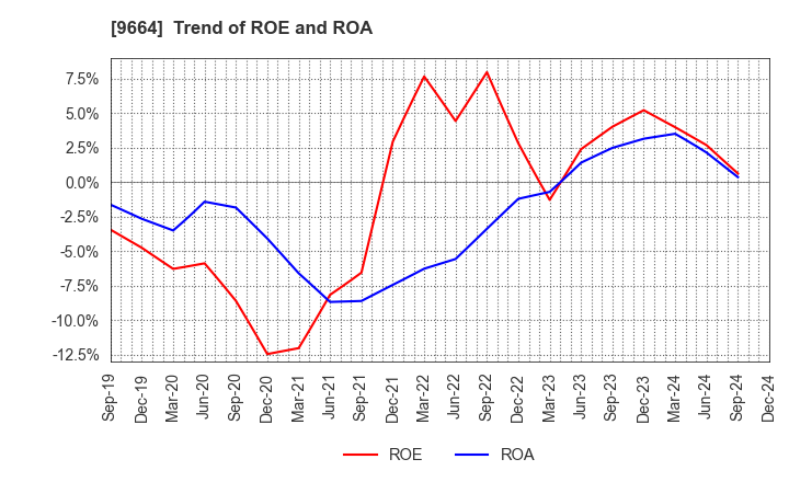 9664 Misonoza Theatrical Corporation: Trend of ROE and ROA