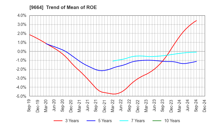 9664 Misonoza Theatrical Corporation: Trend of Mean of ROE