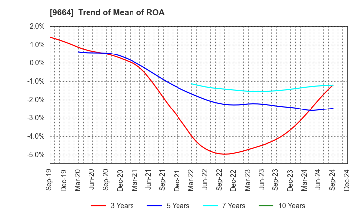 9664 Misonoza Theatrical Corporation: Trend of Mean of ROA