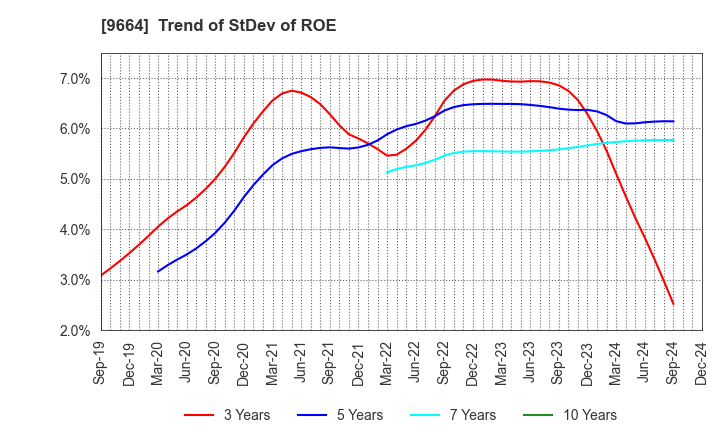 9664 Misonoza Theatrical Corporation: Trend of StDev of ROE