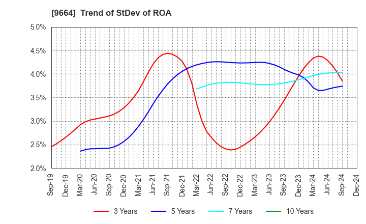 9664 Misonoza Theatrical Corporation: Trend of StDev of ROA