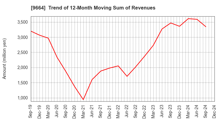 9664 Misonoza Theatrical Corporation: Trend of 12-Month Moving Sum of Revenues