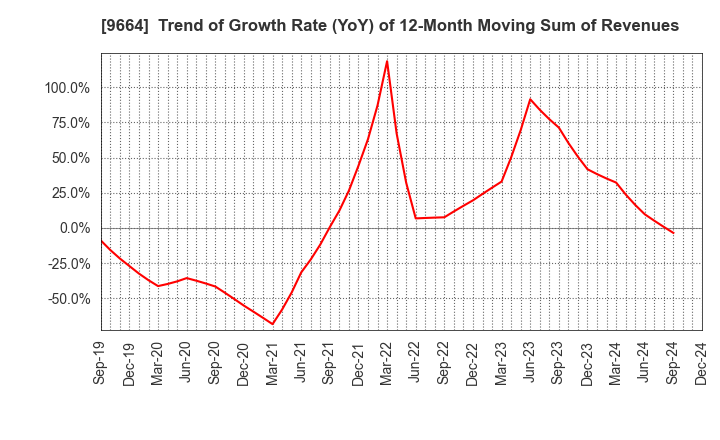 9664 Misonoza Theatrical Corporation: Trend of Growth Rate (YoY) of 12-Month Moving Sum of Revenues