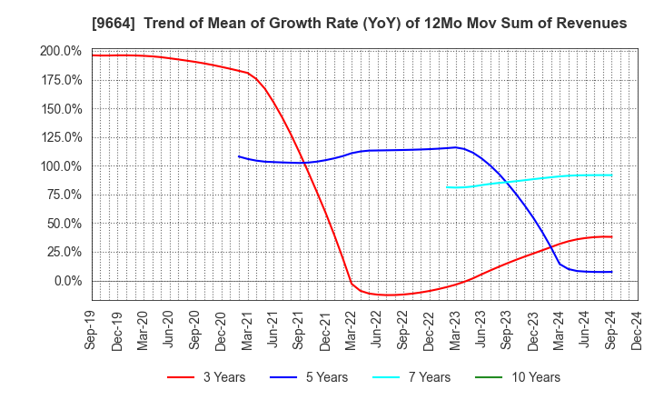 9664 Misonoza Theatrical Corporation: Trend of Mean of Growth Rate (YoY) of 12Mo Mov Sum of Revenues