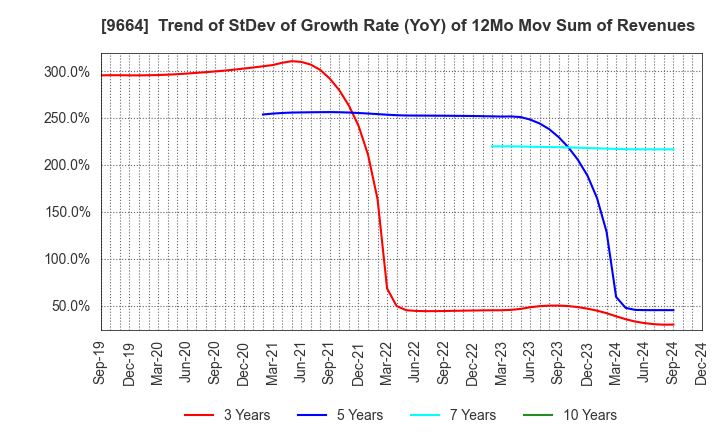 9664 Misonoza Theatrical Corporation: Trend of StDev of Growth Rate (YoY) of 12Mo Mov Sum of Revenues