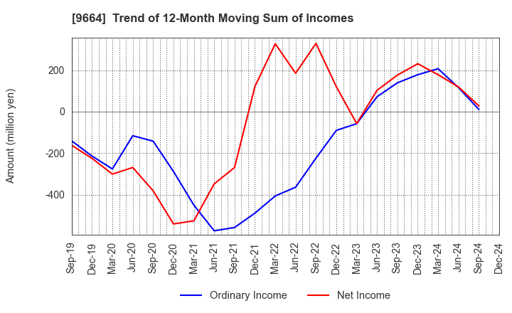 9664 Misonoza Theatrical Corporation: Trend of 12-Month Moving Sum of Incomes