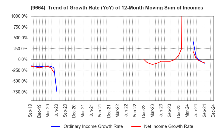 9664 Misonoza Theatrical Corporation: Trend of Growth Rate (YoY) of 12-Month Moving Sum of Incomes