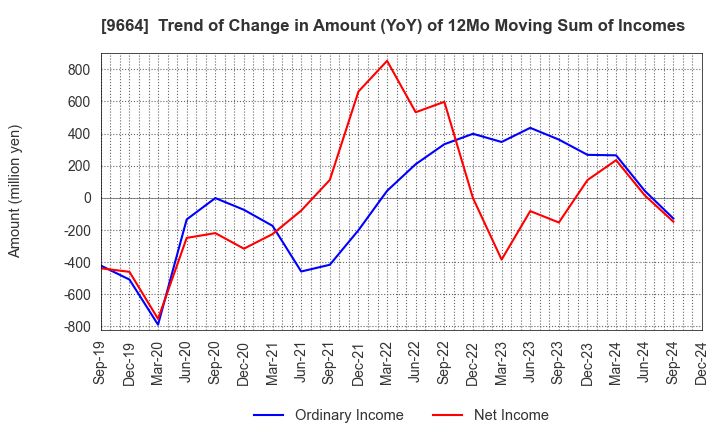 9664 Misonoza Theatrical Corporation: Trend of Change in Amount (YoY) of 12Mo Moving Sum of Incomes