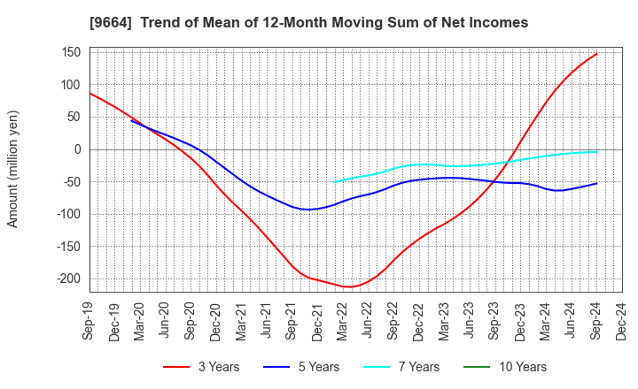 9664 Misonoza Theatrical Corporation: Trend of Mean of 12-Month Moving Sum of Net Incomes