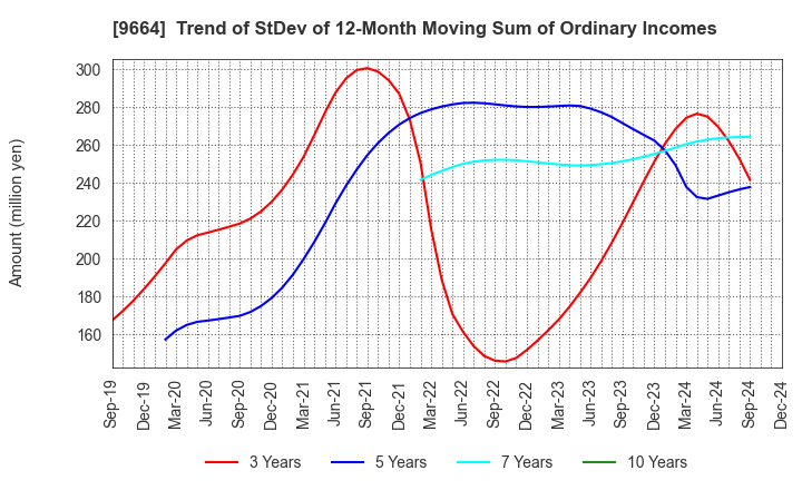 9664 Misonoza Theatrical Corporation: Trend of StDev of 12-Month Moving Sum of Ordinary Incomes