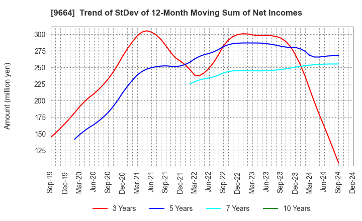 9664 Misonoza Theatrical Corporation: Trend of StDev of 12-Month Moving Sum of Net Incomes