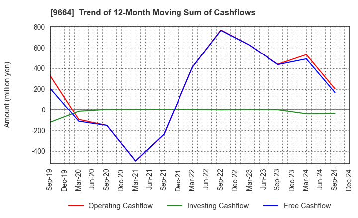 9664 Misonoza Theatrical Corporation: Trend of 12-Month Moving Sum of Cashflows