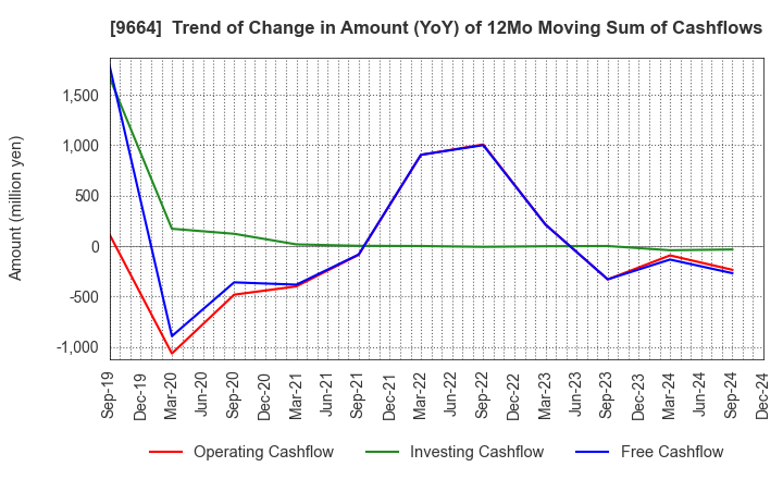 9664 Misonoza Theatrical Corporation: Trend of Change in Amount (YoY) of 12Mo Moving Sum of Cashflows