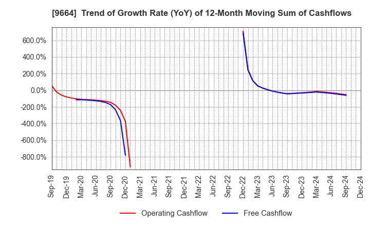 9664 Misonoza Theatrical Corporation: Trend of Growth Rate (YoY) of 12-Month Moving Sum of Cashflows