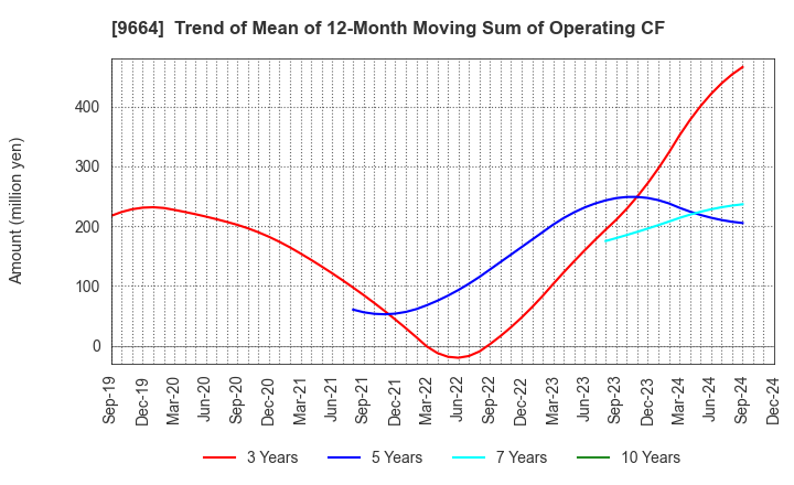 9664 Misonoza Theatrical Corporation: Trend of Mean of 12-Month Moving Sum of Operating CF