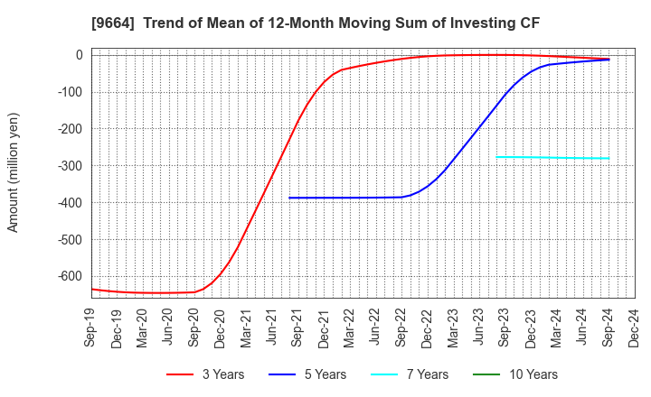 9664 Misonoza Theatrical Corporation: Trend of Mean of 12-Month Moving Sum of Investing CF