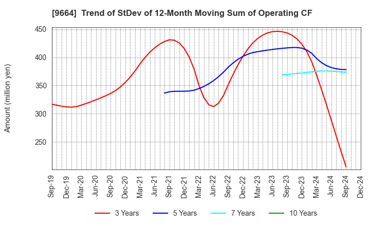 9664 Misonoza Theatrical Corporation: Trend of StDev of 12-Month Moving Sum of Operating CF