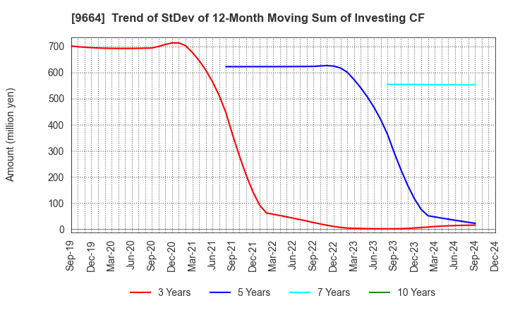 9664 Misonoza Theatrical Corporation: Trend of StDev of 12-Month Moving Sum of Investing CF