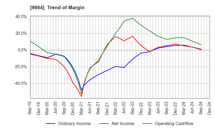 9664 Misonoza Theatrical Corporation: Trend of Margin