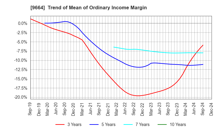 9664 Misonoza Theatrical Corporation: Trend of Mean of Ordinary Income Margin