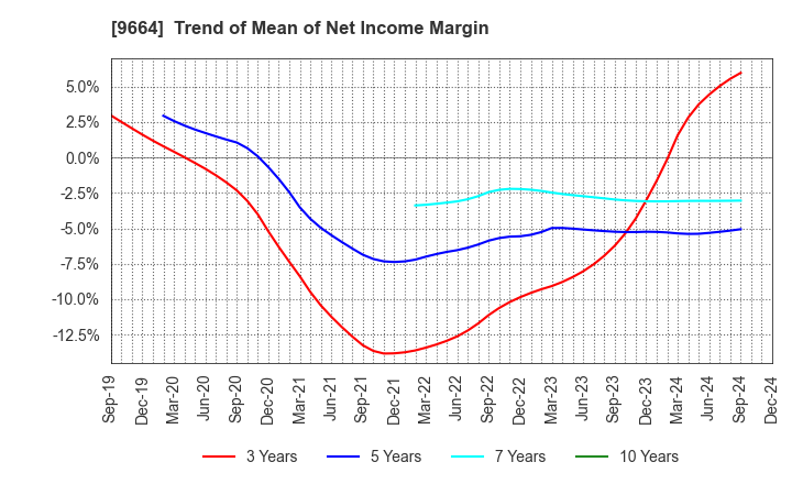 9664 Misonoza Theatrical Corporation: Trend of Mean of Net Income Margin