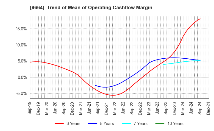 9664 Misonoza Theatrical Corporation: Trend of Mean of Operating Cashflow Margin