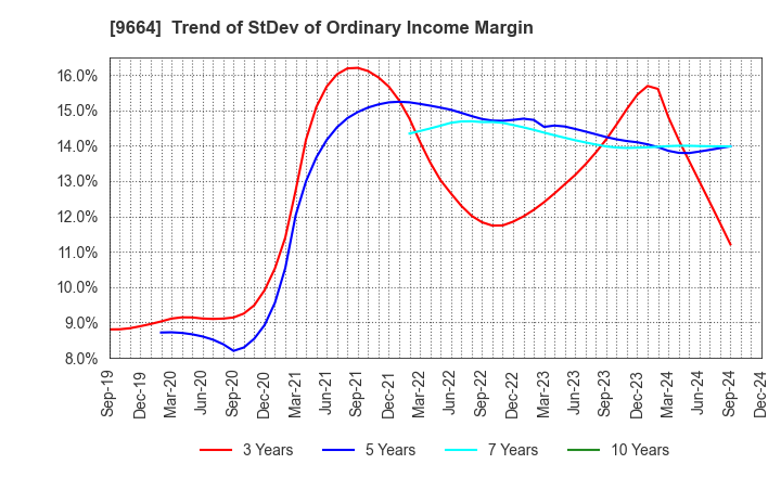 9664 Misonoza Theatrical Corporation: Trend of StDev of Ordinary Income Margin