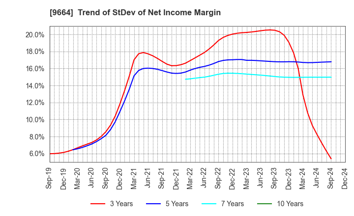 9664 Misonoza Theatrical Corporation: Trend of StDev of Net Income Margin