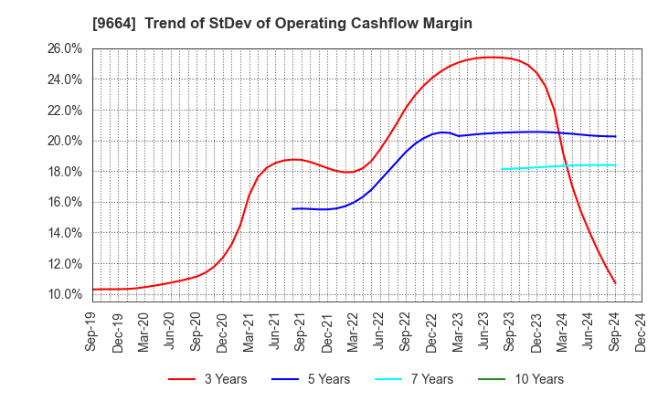 9664 Misonoza Theatrical Corporation: Trend of StDev of Operating Cashflow Margin