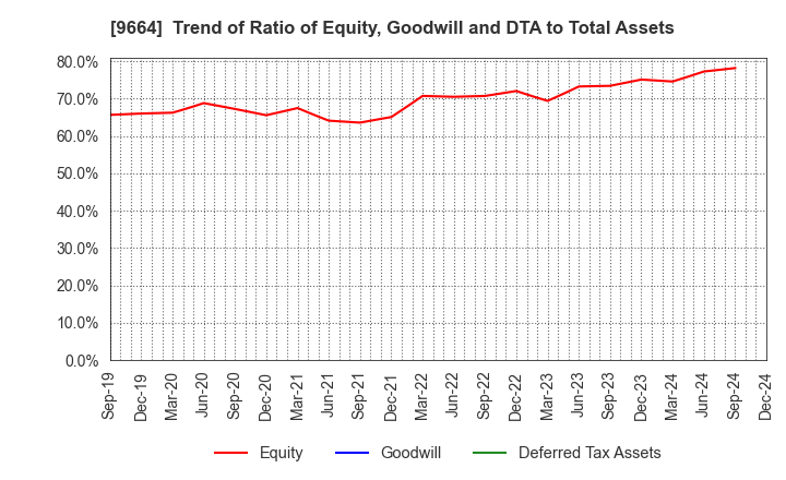 9664 Misonoza Theatrical Corporation: Trend of Ratio of Equity, Goodwill and DTA to Total Assets