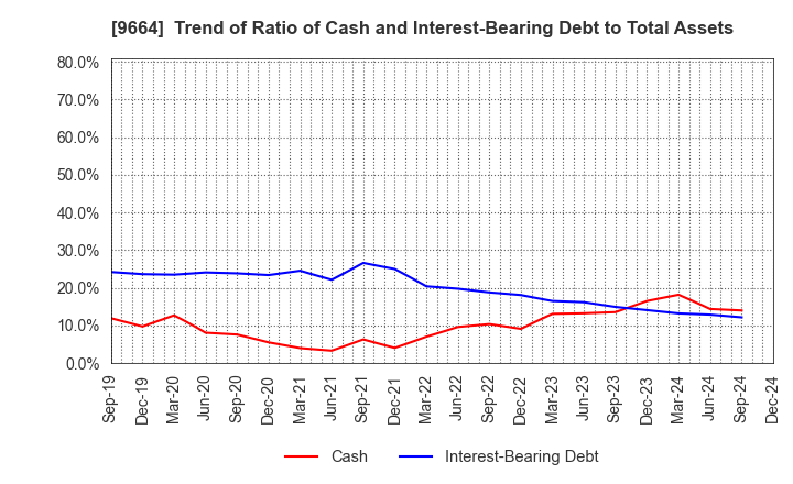 9664 Misonoza Theatrical Corporation: Trend of Ratio of Cash and Interest-Bearing Debt to Total Assets