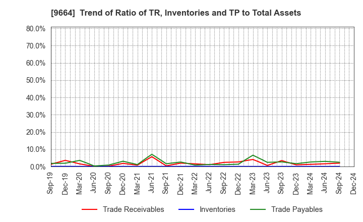 9664 Misonoza Theatrical Corporation: Trend of Ratio of TR, Inventories and TP to Total Assets