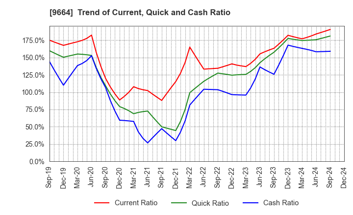 9664 Misonoza Theatrical Corporation: Trend of Current, Quick and Cash Ratio