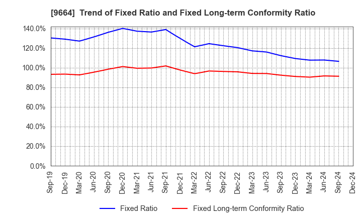 9664 Misonoza Theatrical Corporation: Trend of Fixed Ratio and Fixed Long-term Conformity Ratio