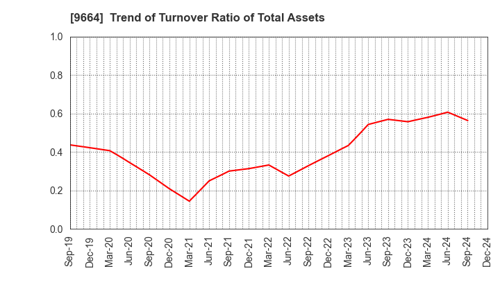 9664 Misonoza Theatrical Corporation: Trend of Turnover Ratio of Total Assets