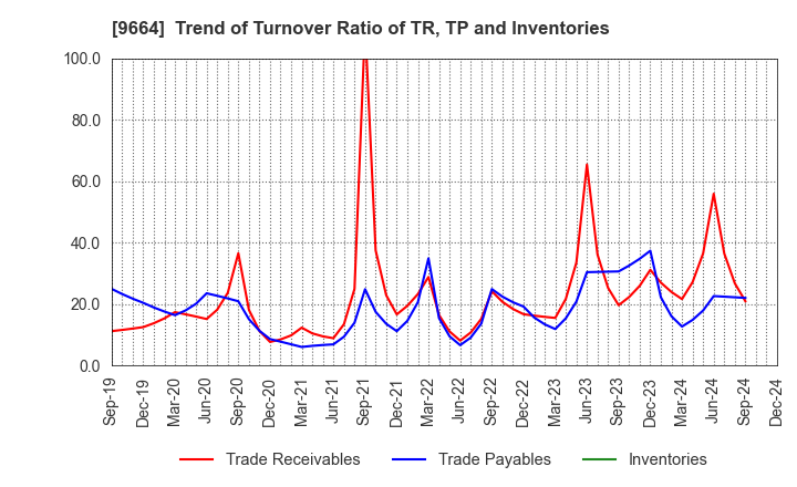 9664 Misonoza Theatrical Corporation: Trend of Turnover Ratio of TR, TP and Inventories