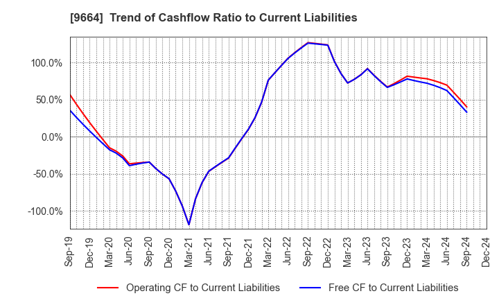 9664 Misonoza Theatrical Corporation: Trend of Cashflow Ratio to Current Liabilities