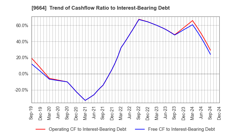 9664 Misonoza Theatrical Corporation: Trend of Cashflow Ratio to Interest-Bearing Debt