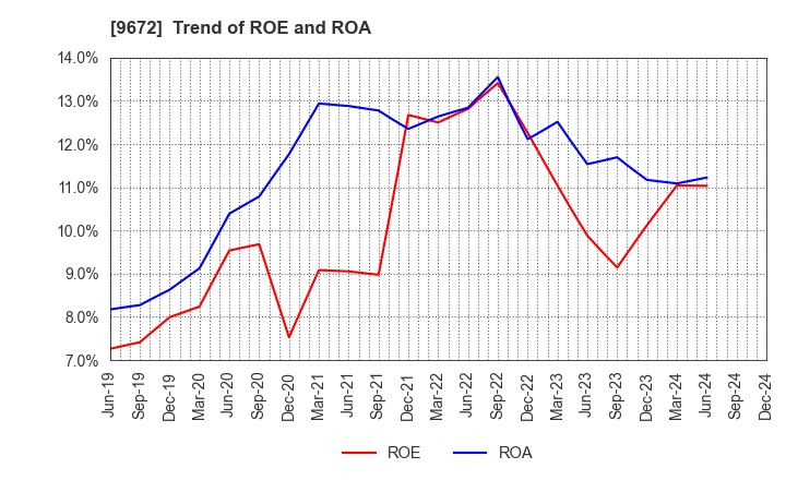 9672 TOKYOTOKEIBA CO.,LTD.: Trend of ROE and ROA